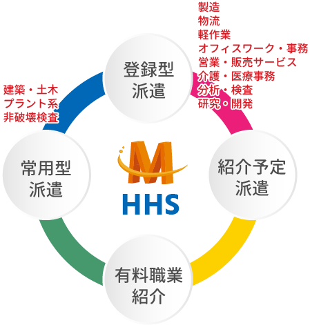 邁進の人材派遣サービスと職種