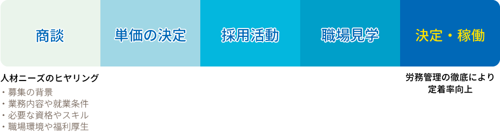 人材活用フロー