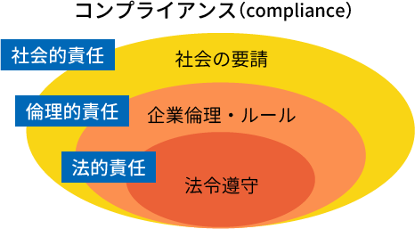 コンプライアンス